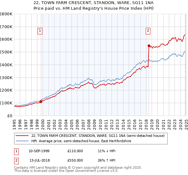 22, TOWN FARM CRESCENT, STANDON, WARE, SG11 1NA: Price paid vs HM Land Registry's House Price Index