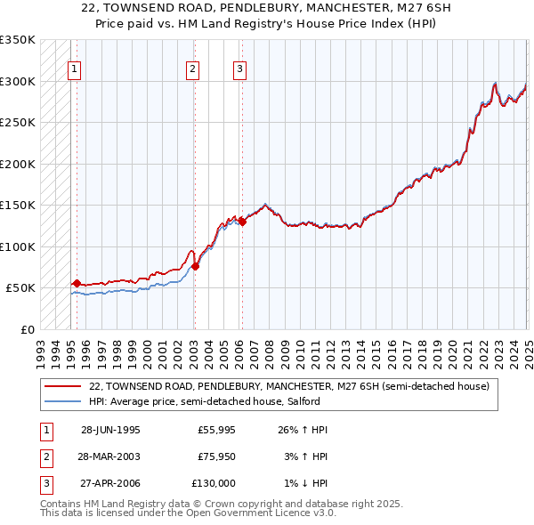 22, TOWNSEND ROAD, PENDLEBURY, MANCHESTER, M27 6SH: Price paid vs HM Land Registry's House Price Index