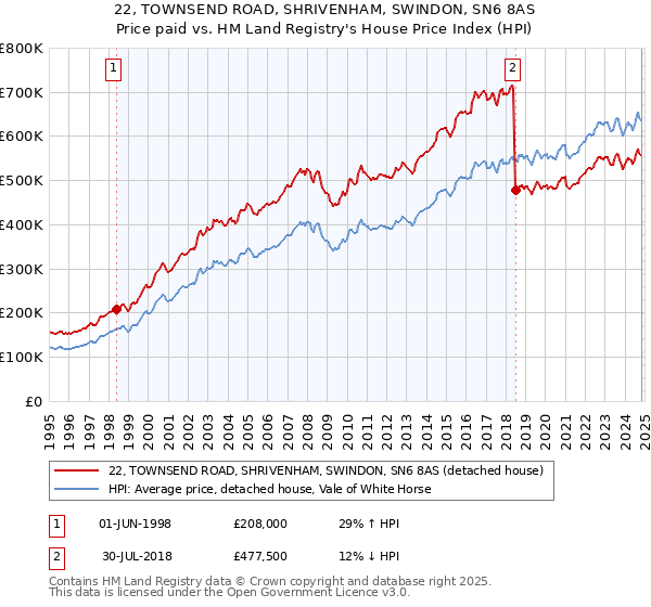 22, TOWNSEND ROAD, SHRIVENHAM, SWINDON, SN6 8AS: Price paid vs HM Land Registry's House Price Index