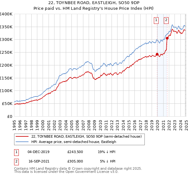 22, TOYNBEE ROAD, EASTLEIGH, SO50 9DP: Price paid vs HM Land Registry's House Price Index