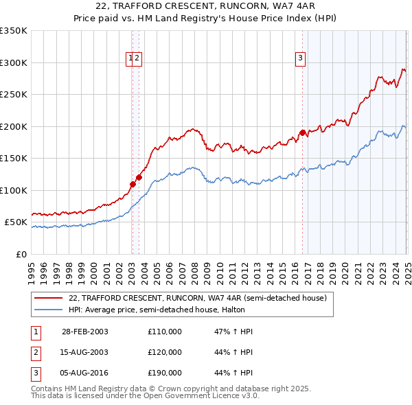 22, TRAFFORD CRESCENT, RUNCORN, WA7 4AR: Price paid vs HM Land Registry's House Price Index