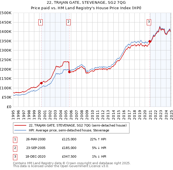 22, TRAJAN GATE, STEVENAGE, SG2 7QG: Price paid vs HM Land Registry's House Price Index