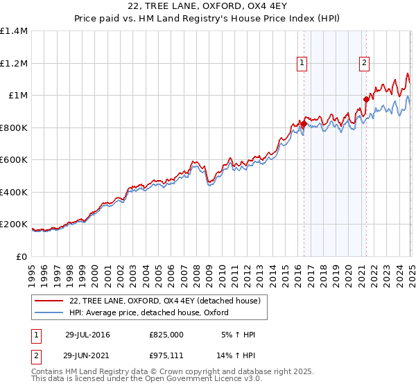 22, TREE LANE, OXFORD, OX4 4EY: Price paid vs HM Land Registry's House Price Index