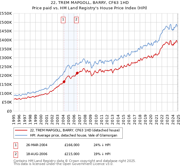 22, TREM MAPGOLL, BARRY, CF63 1HD: Price paid vs HM Land Registry's House Price Index