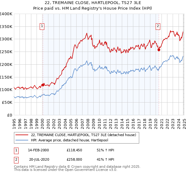 22, TREMAINE CLOSE, HARTLEPOOL, TS27 3LE: Price paid vs HM Land Registry's House Price Index