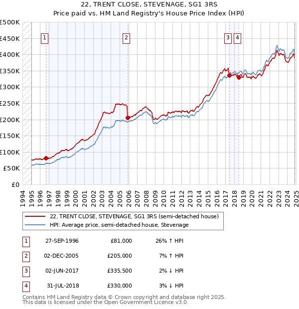 22, TRENT CLOSE, STEVENAGE, SG1 3RS: Price paid vs HM Land Registry's House Price Index