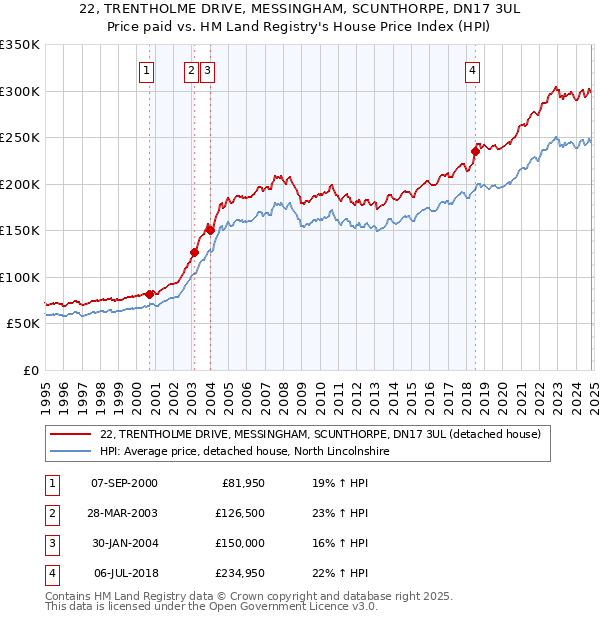 22, TRENTHOLME DRIVE, MESSINGHAM, SCUNTHORPE, DN17 3UL: Price paid vs HM Land Registry's House Price Index