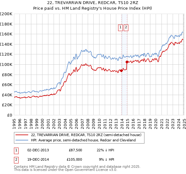 22, TREVARRIAN DRIVE, REDCAR, TS10 2RZ: Price paid vs HM Land Registry's House Price Index