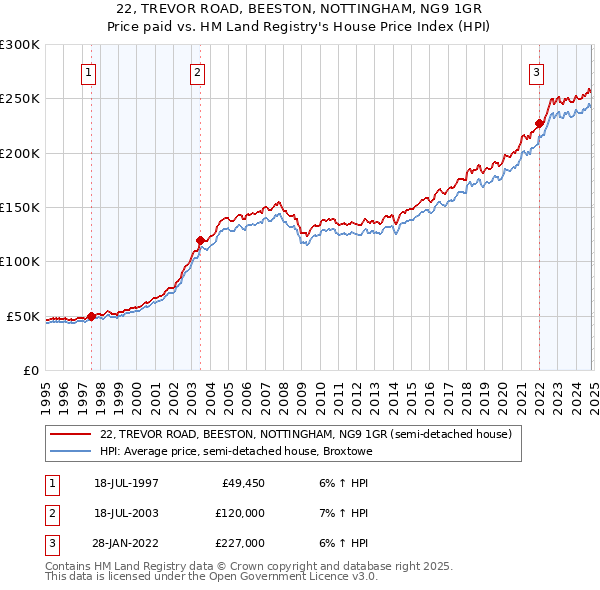 22, TREVOR ROAD, BEESTON, NOTTINGHAM, NG9 1GR: Price paid vs HM Land Registry's House Price Index