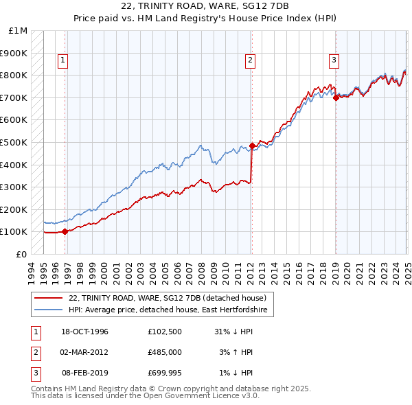 22, TRINITY ROAD, WARE, SG12 7DB: Price paid vs HM Land Registry's House Price Index