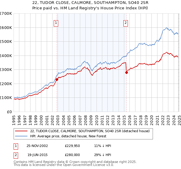 22, TUDOR CLOSE, CALMORE, SOUTHAMPTON, SO40 2SR: Price paid vs HM Land Registry's House Price Index