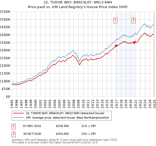 22, TUDOR WAY, BRACKLEY, NN13 6NH: Price paid vs HM Land Registry's House Price Index