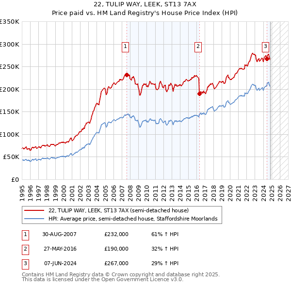 22, TULIP WAY, LEEK, ST13 7AX: Price paid vs HM Land Registry's House Price Index