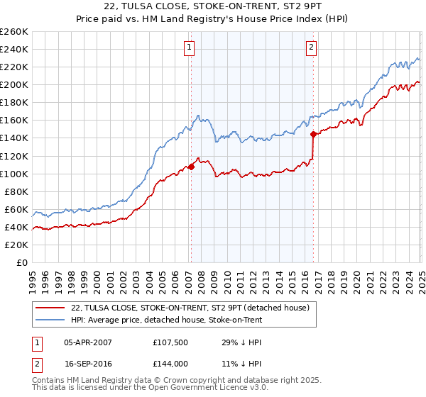 22, TULSA CLOSE, STOKE-ON-TRENT, ST2 9PT: Price paid vs HM Land Registry's House Price Index