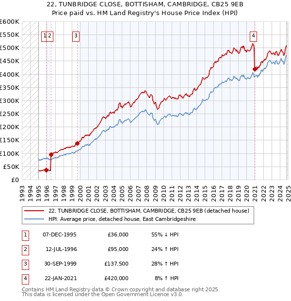 22, TUNBRIDGE CLOSE, BOTTISHAM, CAMBRIDGE, CB25 9EB: Price paid vs HM Land Registry's House Price Index