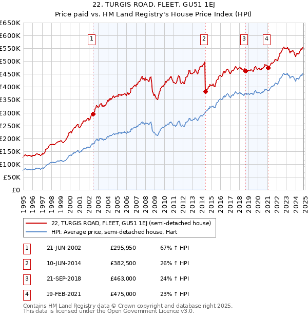 22, TURGIS ROAD, FLEET, GU51 1EJ: Price paid vs HM Land Registry's House Price Index