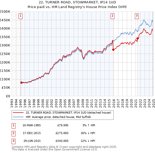 22, TURNER ROAD, STOWMARKET, IP14 1UD: Price paid vs HM Land Registry's House Price Index