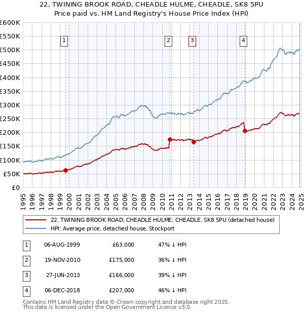 22, TWINING BROOK ROAD, CHEADLE HULME, CHEADLE, SK8 5PU: Price paid vs HM Land Registry's House Price Index