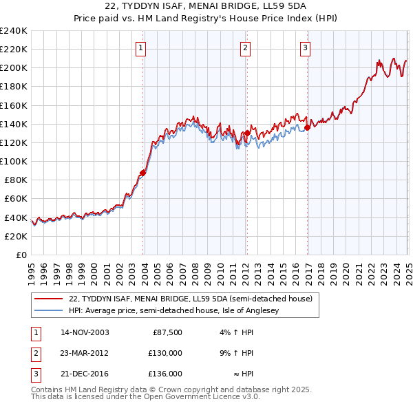 22, TYDDYN ISAF, MENAI BRIDGE, LL59 5DA: Price paid vs HM Land Registry's House Price Index