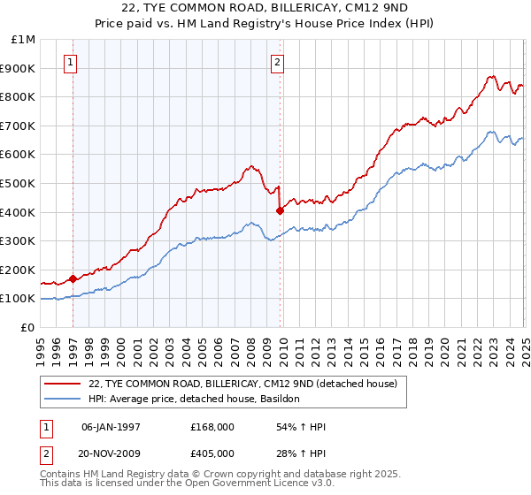 22, TYE COMMON ROAD, BILLERICAY, CM12 9ND: Price paid vs HM Land Registry's House Price Index