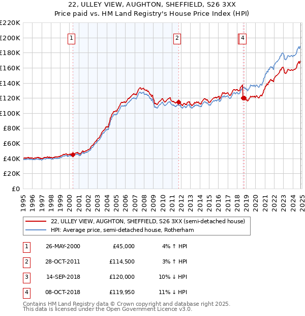 22, ULLEY VIEW, AUGHTON, SHEFFIELD, S26 3XX: Price paid vs HM Land Registry's House Price Index