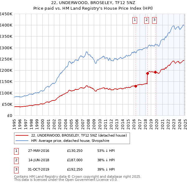 22, UNDERWOOD, BROSELEY, TF12 5NZ: Price paid vs HM Land Registry's House Price Index