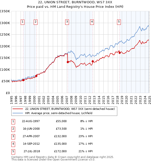 22, UNION STREET, BURNTWOOD, WS7 3XX: Price paid vs HM Land Registry's House Price Index