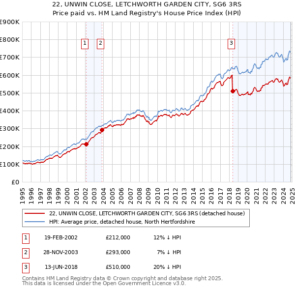 22, UNWIN CLOSE, LETCHWORTH GARDEN CITY, SG6 3RS: Price paid vs HM Land Registry's House Price Index