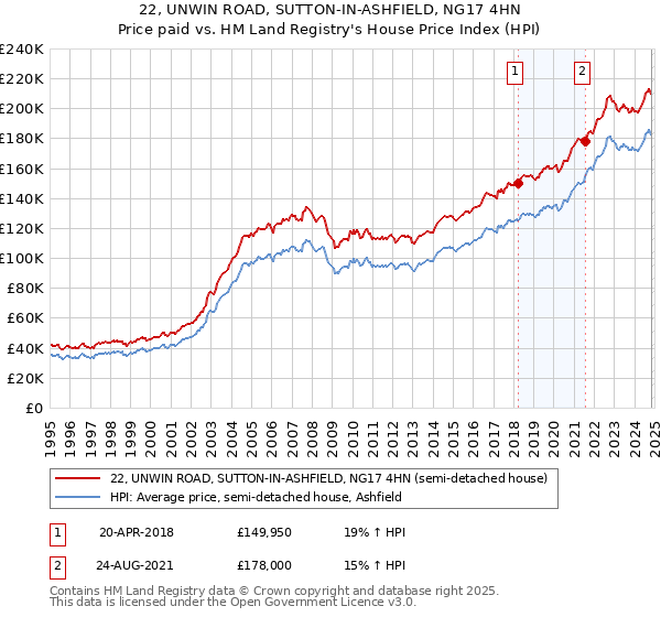 22, UNWIN ROAD, SUTTON-IN-ASHFIELD, NG17 4HN: Price paid vs HM Land Registry's House Price Index