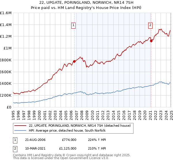 22, UPGATE, PORINGLAND, NORWICH, NR14 7SH: Price paid vs HM Land Registry's House Price Index