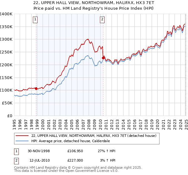 22, UPPER HALL VIEW, NORTHOWRAM, HALIFAX, HX3 7ET: Price paid vs HM Land Registry's House Price Index