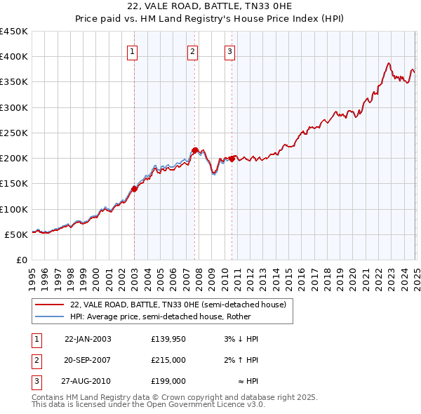 22, VALE ROAD, BATTLE, TN33 0HE: Price paid vs HM Land Registry's House Price Index