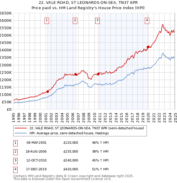 22, VALE ROAD, ST LEONARDS-ON-SEA, TN37 6PR: Price paid vs HM Land Registry's House Price Index