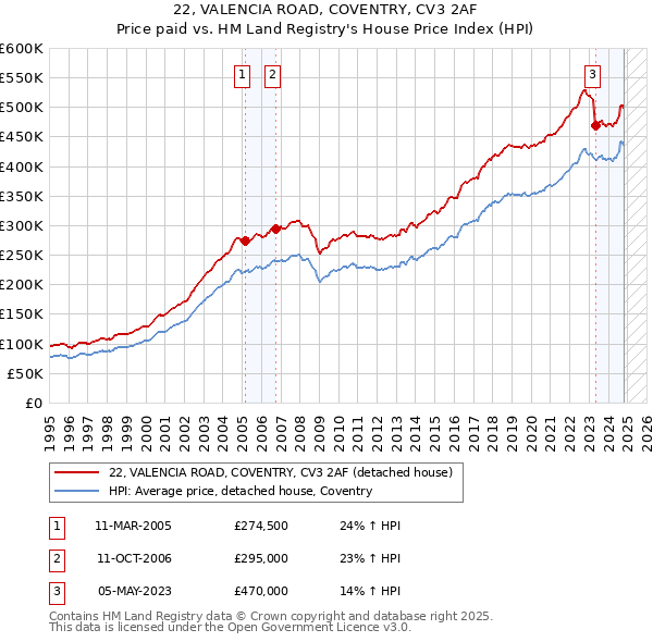 22, VALENCIA ROAD, COVENTRY, CV3 2AF: Price paid vs HM Land Registry's House Price Index