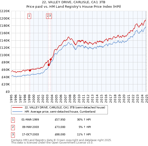 22, VALLEY DRIVE, CARLISLE, CA1 3TB: Price paid vs HM Land Registry's House Price Index