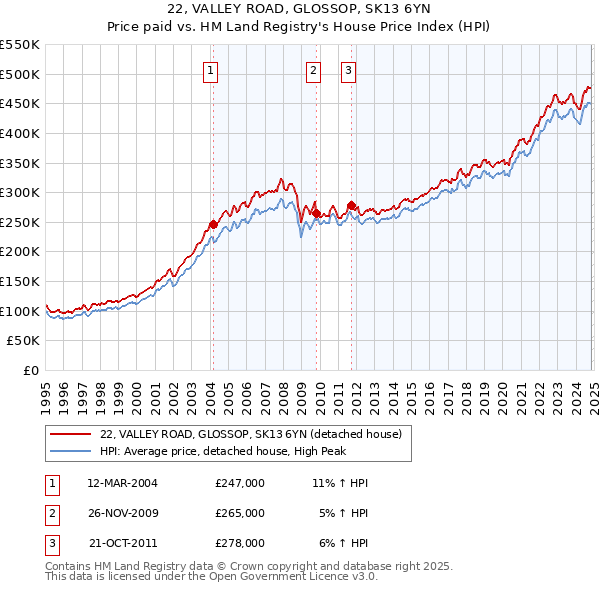 22, VALLEY ROAD, GLOSSOP, SK13 6YN: Price paid vs HM Land Registry's House Price Index