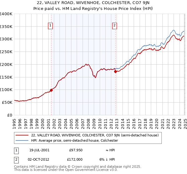 22, VALLEY ROAD, WIVENHOE, COLCHESTER, CO7 9JN: Price paid vs HM Land Registry's House Price Index