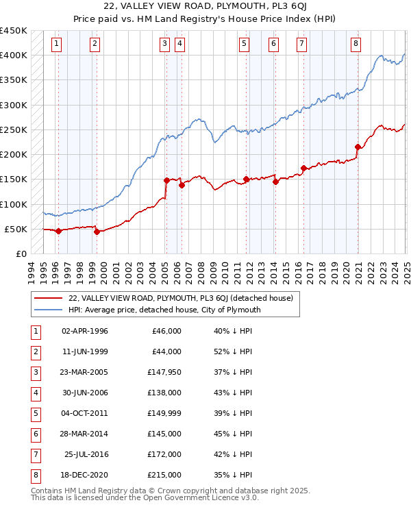 22, VALLEY VIEW ROAD, PLYMOUTH, PL3 6QJ: Price paid vs HM Land Registry's House Price Index