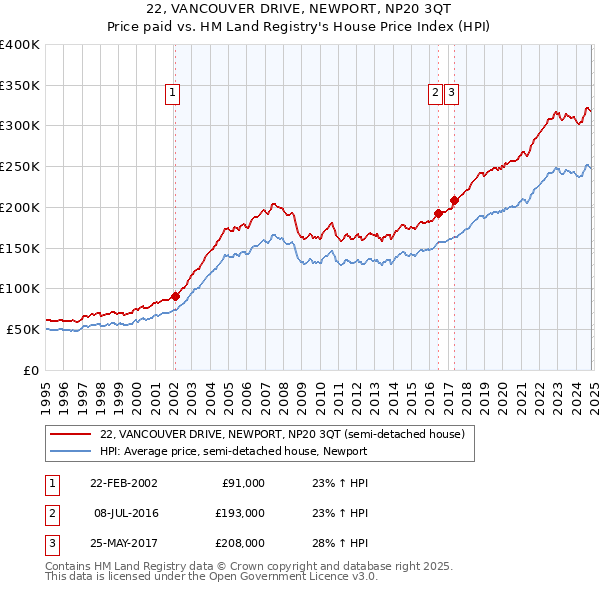 22, VANCOUVER DRIVE, NEWPORT, NP20 3QT: Price paid vs HM Land Registry's House Price Index