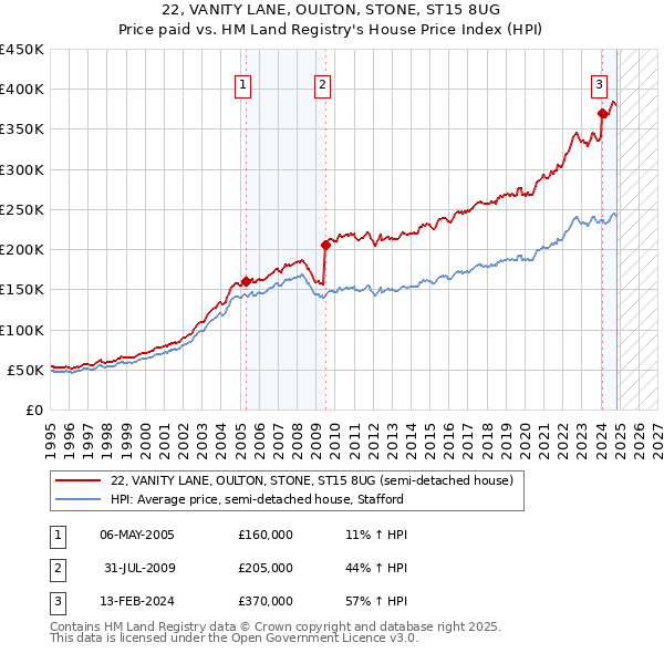 22, VANITY LANE, OULTON, STONE, ST15 8UG: Price paid vs HM Land Registry's House Price Index