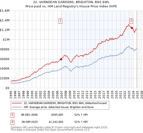 22, VARNDEAN GARDENS, BRIGHTON, BN1 6WL: Price paid vs HM Land Registry's House Price Index