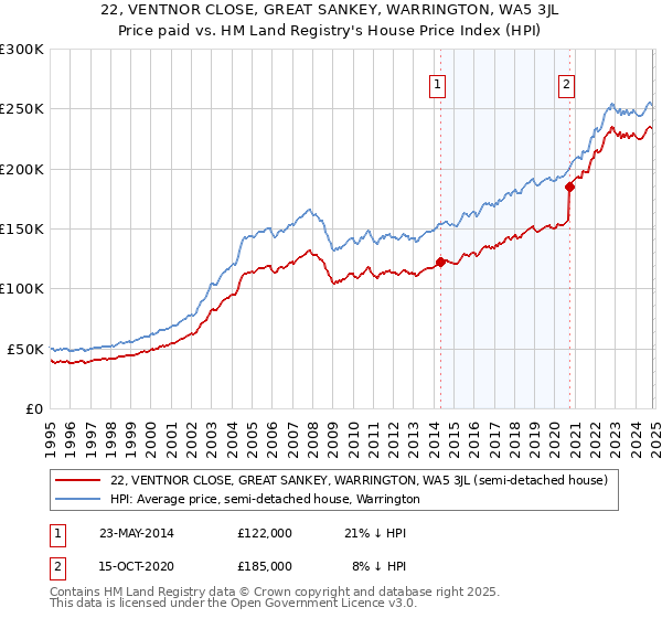 22, VENTNOR CLOSE, GREAT SANKEY, WARRINGTON, WA5 3JL: Price paid vs HM Land Registry's House Price Index