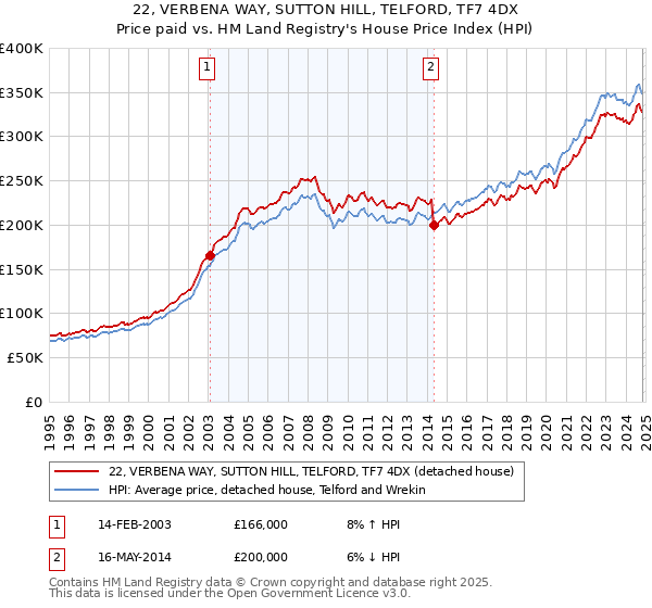 22, VERBENA WAY, SUTTON HILL, TELFORD, TF7 4DX: Price paid vs HM Land Registry's House Price Index