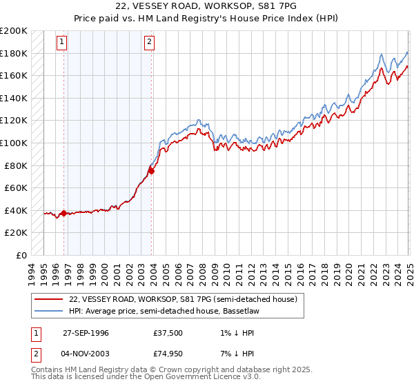 22, VESSEY ROAD, WORKSOP, S81 7PG: Price paid vs HM Land Registry's House Price Index