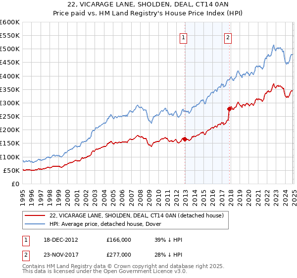 22, VICARAGE LANE, SHOLDEN, DEAL, CT14 0AN: Price paid vs HM Land Registry's House Price Index