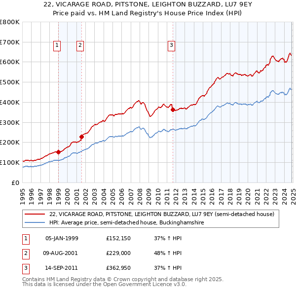 22, VICARAGE ROAD, PITSTONE, LEIGHTON BUZZARD, LU7 9EY: Price paid vs HM Land Registry's House Price Index