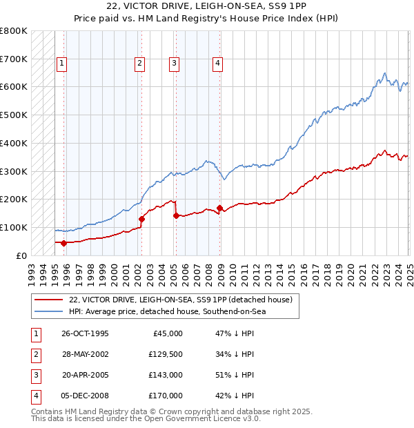 22, VICTOR DRIVE, LEIGH-ON-SEA, SS9 1PP: Price paid vs HM Land Registry's House Price Index