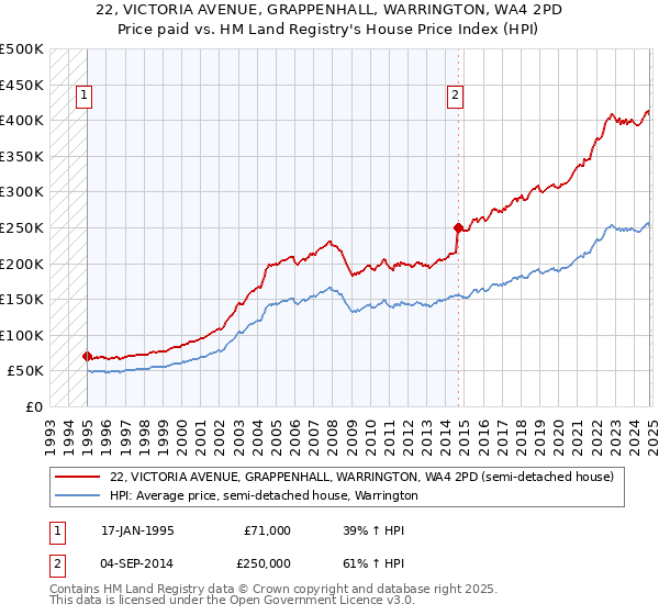 22, VICTORIA AVENUE, GRAPPENHALL, WARRINGTON, WA4 2PD: Price paid vs HM Land Registry's House Price Index