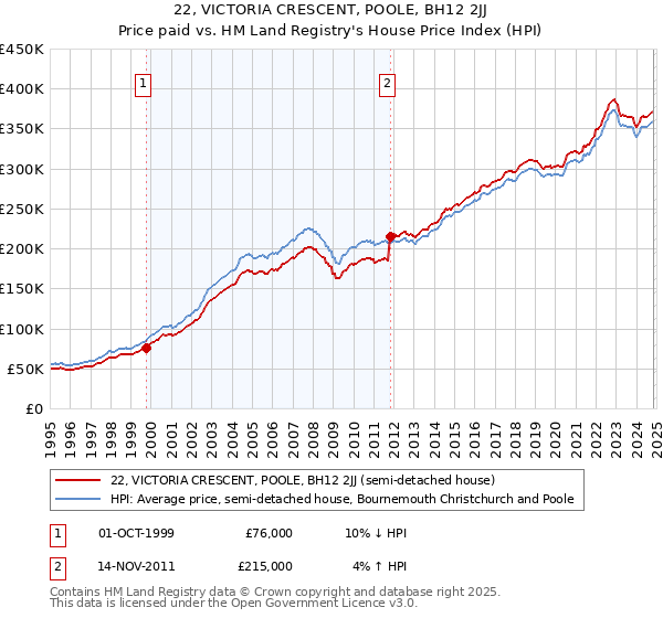 22, VICTORIA CRESCENT, POOLE, BH12 2JJ: Price paid vs HM Land Registry's House Price Index