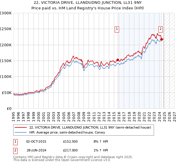 22, VICTORIA DRIVE, LLANDUDNO JUNCTION, LL31 9NY: Price paid vs HM Land Registry's House Price Index